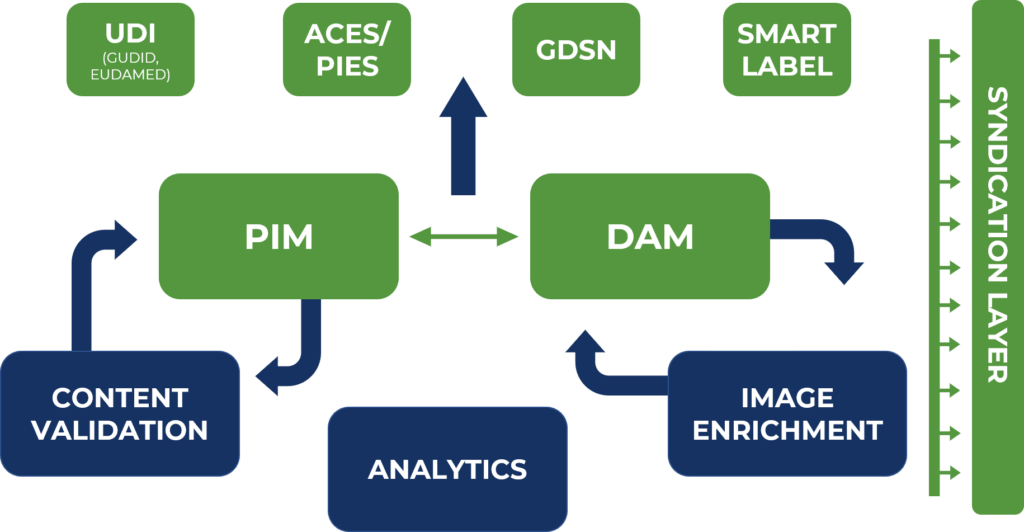 modern PIM