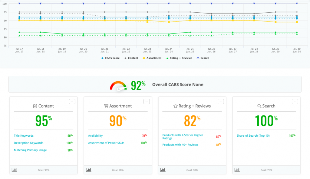 A/B testing