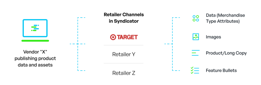 Target syndication