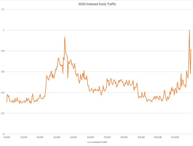 2020 Daily Indexed Traffic