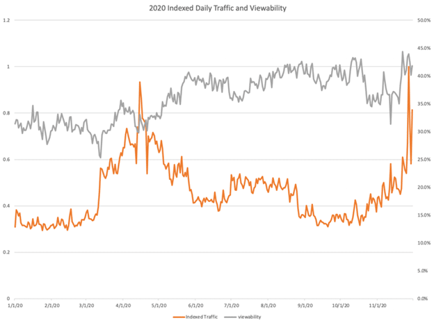 2020 Indexed Daily Traffic and Viewability