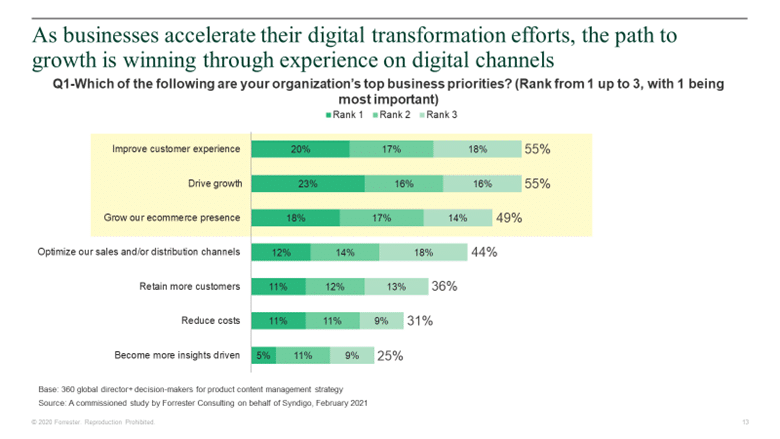Forrester Digital Transformation Chart
