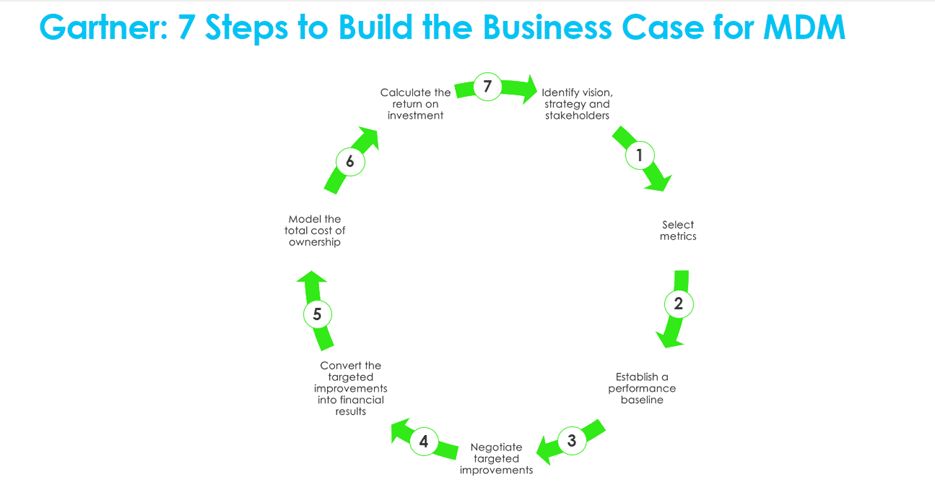 Business Case for MDM