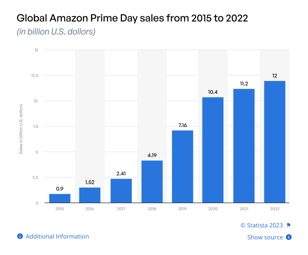 Amazon Prime Day Sales