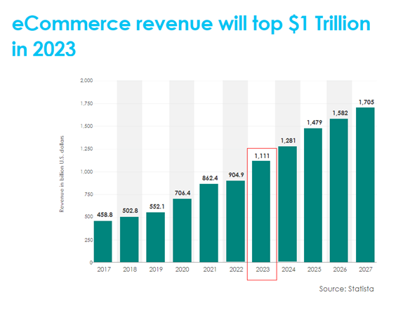 ECommerce revenue