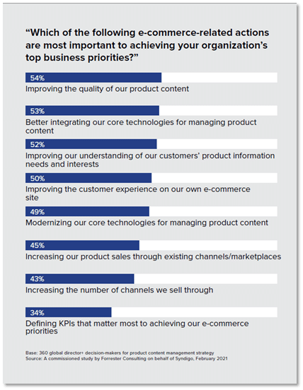 eCommerce Business Priorities OSnap eCommerce