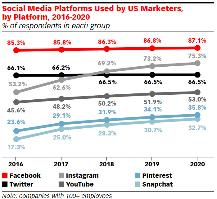 Social Meida Platforms Blog