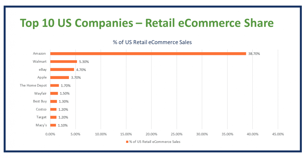 top 10 ecommerce companies V1