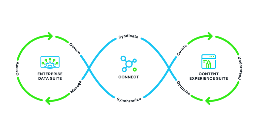 Syndigo Platform